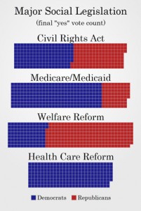 Bi-partisan participation in legislation