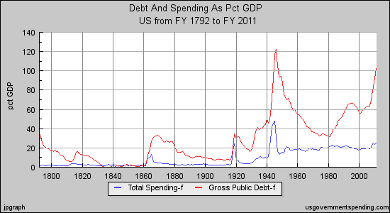 Taxes and Debt as Percentage of GDP