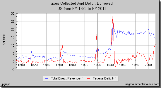 US Governent Taxes Collected and Defict Borrowed