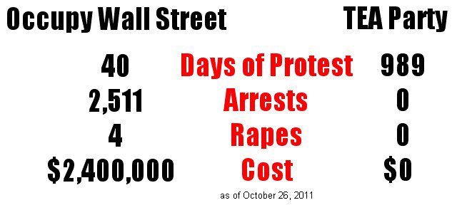 Occupy Wall Street Stats