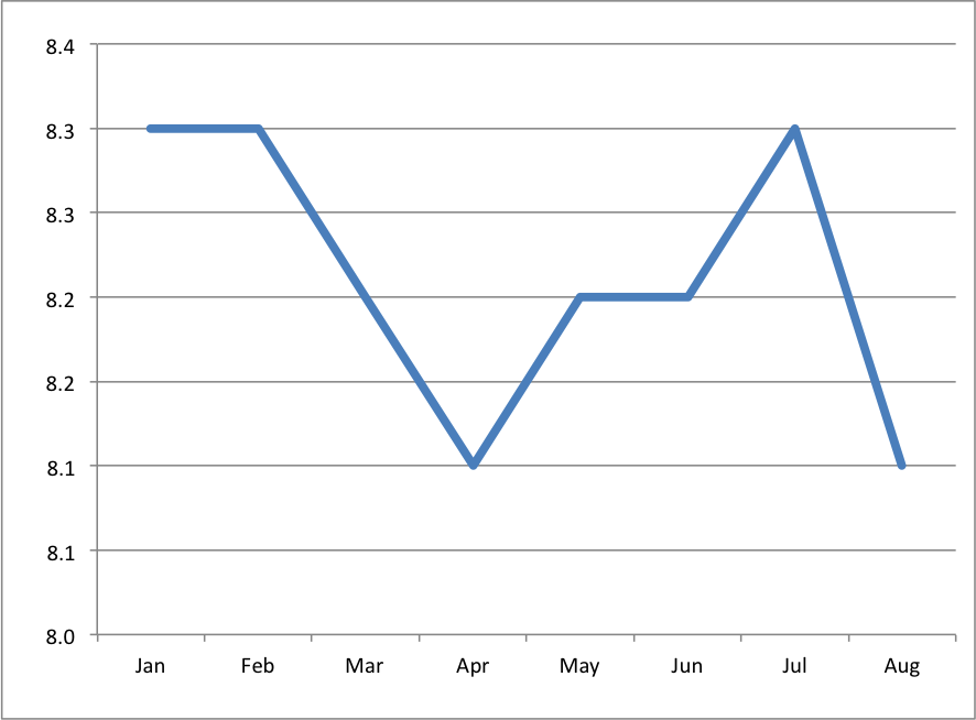 Unemployment Numbers